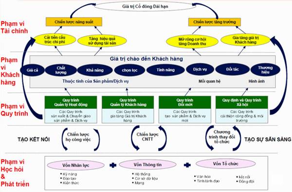 Bản đồ chiến lược doanh nghiệp Mô hình tư duy chiến lược cho nhà lãnh đạo   Base Resources